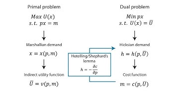 A.8 Consumption duality | Consumption - Microeconomics