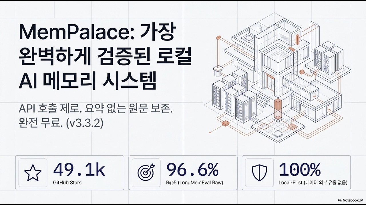 MemPalace: 요약 없이 원문을 그대로 저장하는 완벽한 로컬 기반 오픈소스 AI 메모리 시스템