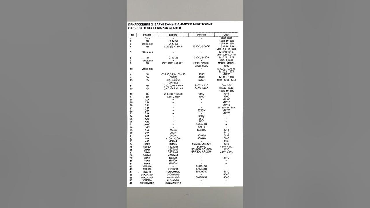 Марочник сталей и сплавов купить. Марочник сталей. Импортный аналог марки сталей. Отечественные аналоги иностранных сталей. Марочник китайской стали g 48.52.