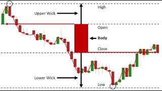 The Ultimate Understanding of the Candlestick - Part 1 (Candlestick Formation)