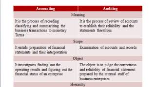 Difference between accounting and auditing