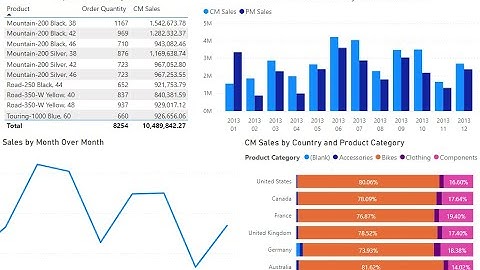 Power BI dashboard: solving real world problems by defining and answerings data analysis questions.