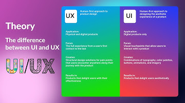 The difference between UI and UX