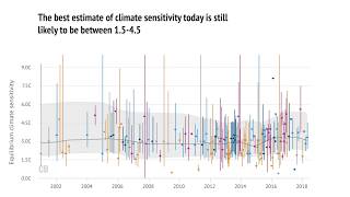 What is climate sensitivity?