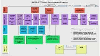 SWOG Fall 2023 Hybrid Group Meeting: Clinical Trials Partnership Update Forum