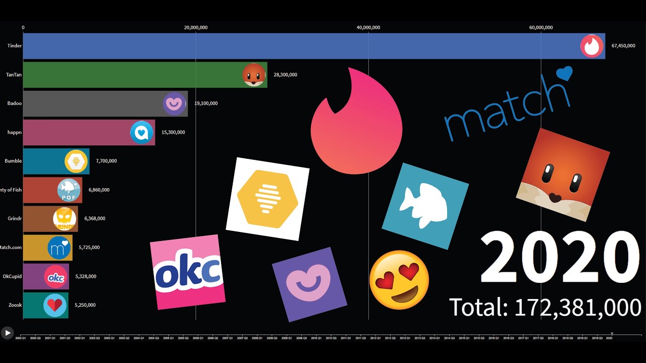 Most Used Dating App Platform 2000 2020 YouTube