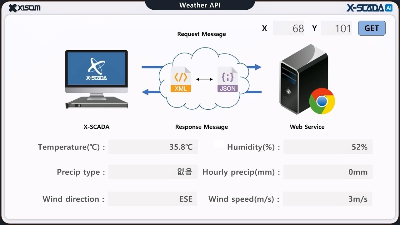 [X-SCADA AI] 공공데이터포털 API를 활용한 기상청 데이터 조회 - YouTube