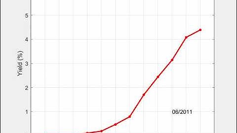 US Treasury Yield 2006-2021