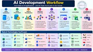 AI Developer Course Day 1: Understanding the Complete AI Workflow