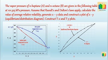 Distillation | T x y plot | Vapor liquid equilibrium data using Raoult