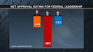 Historic low net approval rating of the party leaders: our journalists panel - May 10, 2024