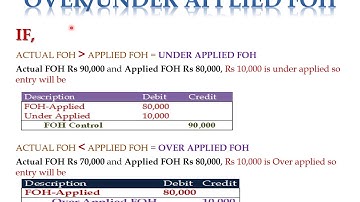 Underapplied or overapplied Manufacturing Overhead