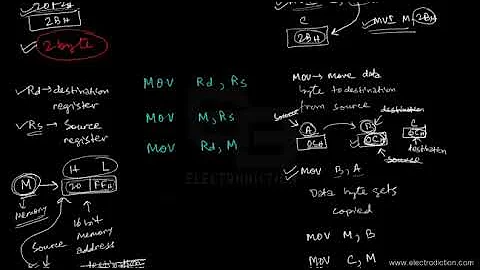 8085 DATA TRANSFER-COPY INSTRUCTIONS (8 BIT) || Microprocessor