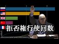 国連安保理　拒否権行使回数ランキング