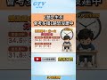 #shorts 1題定生死 會考多錯1題恐沒建中 @gtvnews27