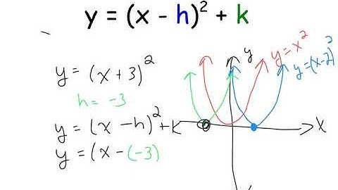 Translations of Quadratic Functions