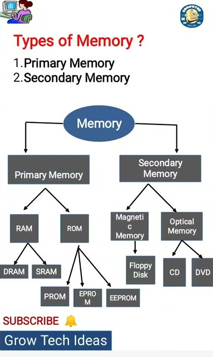 Types of Memory । What are the types of memory? Primary memory secondary memory Category of Memory