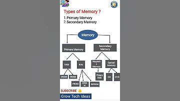 Types Of Memory What Are The Types Of Memory Primary Memory Secondary Memory Category Of Memory 
