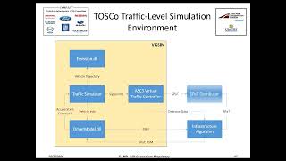 Traffic Optimization for Signalized Corridors (TOSCo) by using PTV Vissim