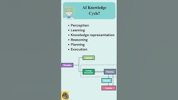 AI Knowledge Cycle🤔#ai #knowledgecycle #knowledge