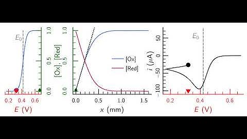 Cyclic voltammetry explained