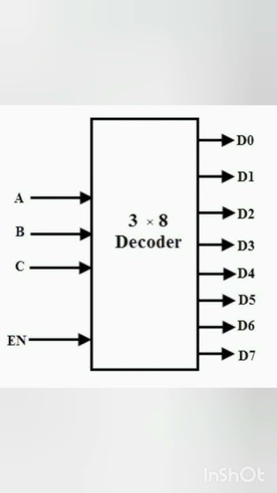 Definition of decoder, block diagram and truth table in computer |in ...