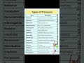 #Pronouns#TypesOfPronouns#PartsOfSpeech#EnglishGrammar#GrammarTips#EnglishLearning#Education