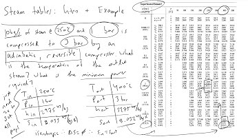 How to use Steam Tables for Thermodynamic Properties of Superheated Water