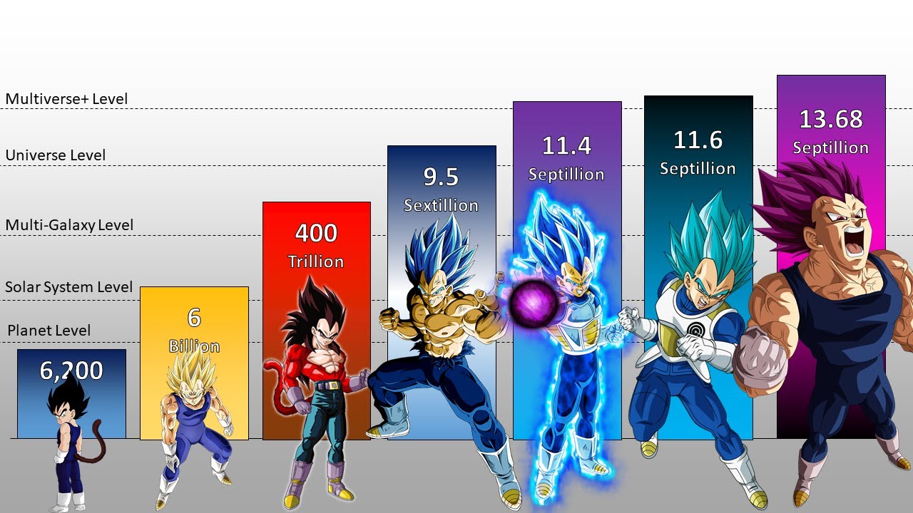 Vegeta Destructive Capacity POWER LEVELS Over The Years All Forms (DB ...