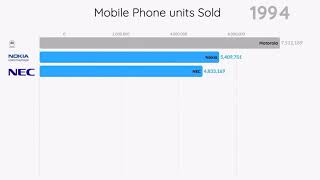 Telefon markalarının 1992-2018 serüveni