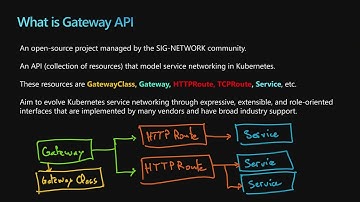 Intro and demo to using Envoy Gateway with AKS
