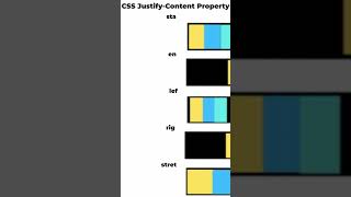 CSS Flexbox justify-content Property #coding #programming #css3  #webdev #flex #cssflexbox