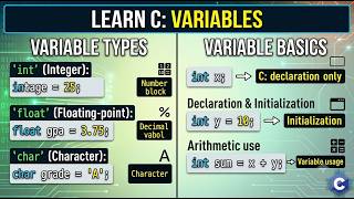 How C Actually Stores Variables in Memory
