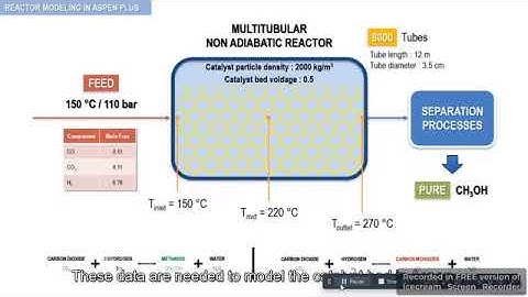 Modeling of Reactors in Aspen plus