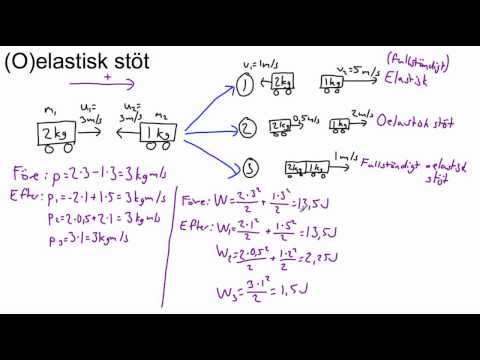 Video: Skillnaden Mellan Elastisk Och Oelastisk Kollision