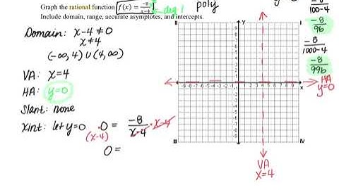 Graphing a Rational Function (Constant over Linear)