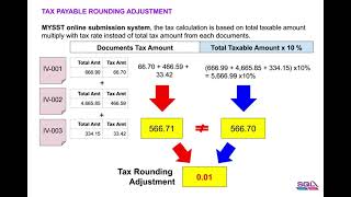 SST-02 Tax Payable: Rounding Adjustment Explained
