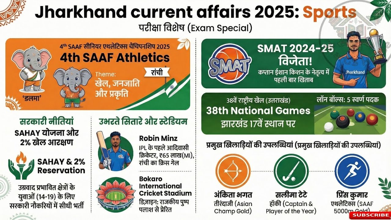 🏆 Jharkhand Current Affairs 2025 : Sports 🔥 JPSC Prelims • JSSC • Jharkhand GK | JharGS House