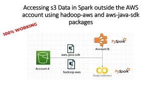 Accessing s3 Data in Spark outside the AWS account using hadoop-aws and aws-java-sdk packages