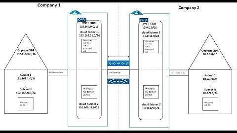 Extend On-premises Active Directory (AD) to Azure