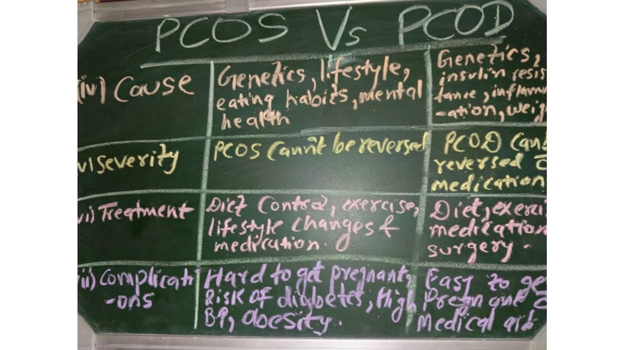 Pcod Paining Part PCOS 🆚 PCOD(PART-2) - YouTube