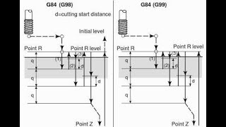G84 tapping cycle vmc programming in fanuc control