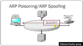 Ethical Hacking Video How To Hack By Using Arp Poisoning