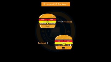 FRONTEND Vs BACKEND #frontenddeveloper #backenddeveloper #html #css #java #javascript #python #tech