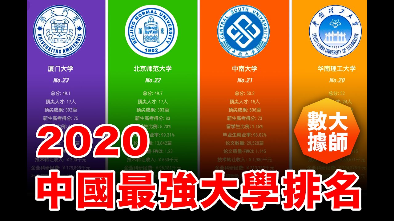 2020 中國最強大學排名【可視化數據】2020中國高等學府綜合排名，中國大學各學科實力排名， - YouTube