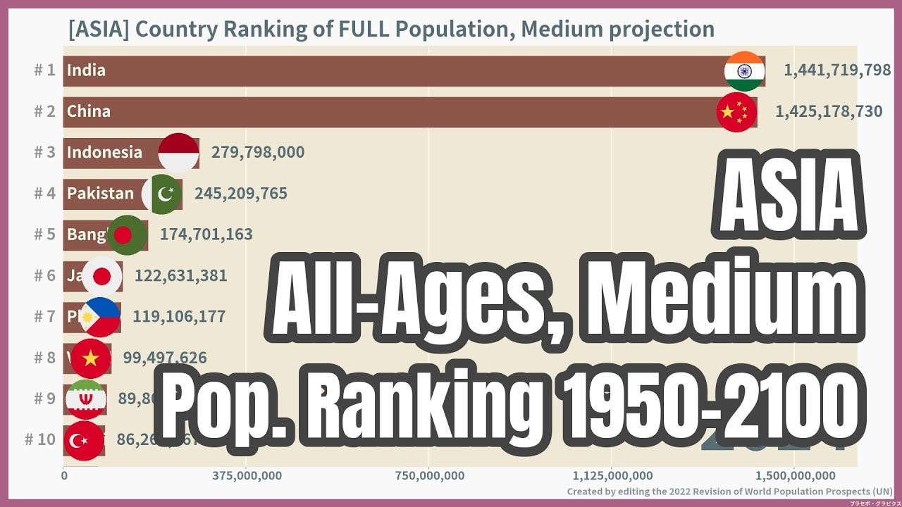 [ASIA] Country Ranking of Population 1950-2100, All-Ages, Medium # ...