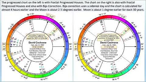 The Bija Corrected Secondary Progressed Astrology Chart