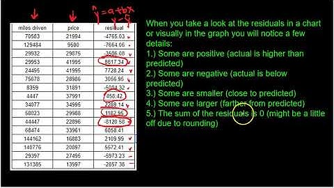 AP Statistics: Residuals