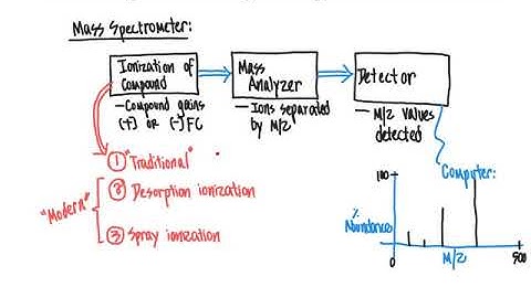 CHM4930 Mass Spectrometry (MS) Compound Ionization