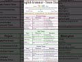 English Grammar #competativeexam
